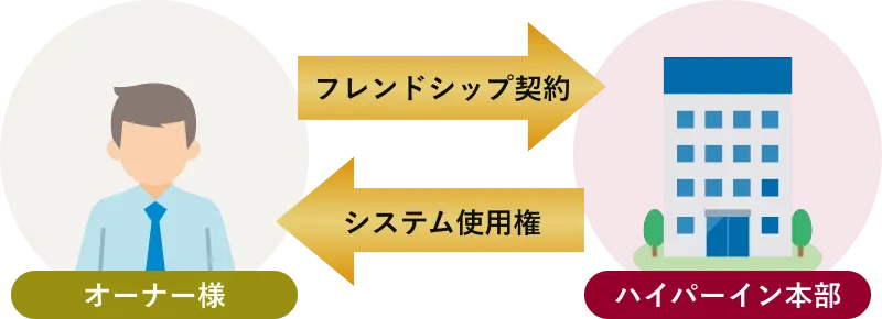 フレンドシップ契約の図