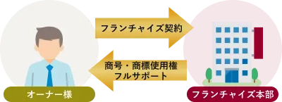 フランチャイズ契約の図